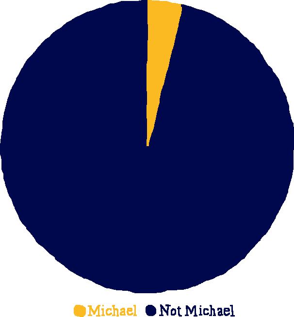 Pie chart of Michaels vs Not-Michaels